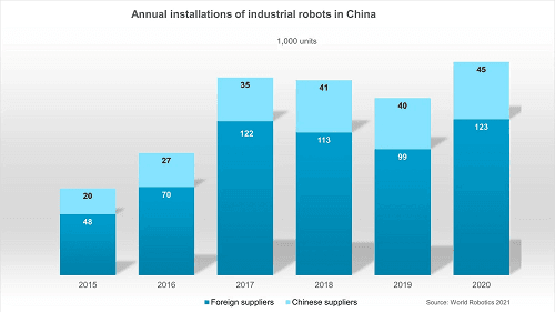 Cota de piață a producătorilor chinezi de roboți vs. producători străini © World Robotics 2021