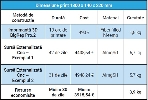 La sediul companiei din Brașov puteţi testa imprimanta BigRep Studio G2 care poate realiza printuri similare cu PRO.
