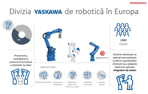 Yaskawa: 500.000 de roboţi industriali vânduţi