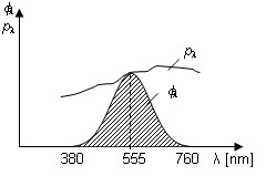 Figura. 5 Sensibilitatea spectrală