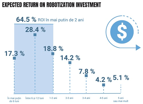 Expected return on robotization investment_Universal Robots