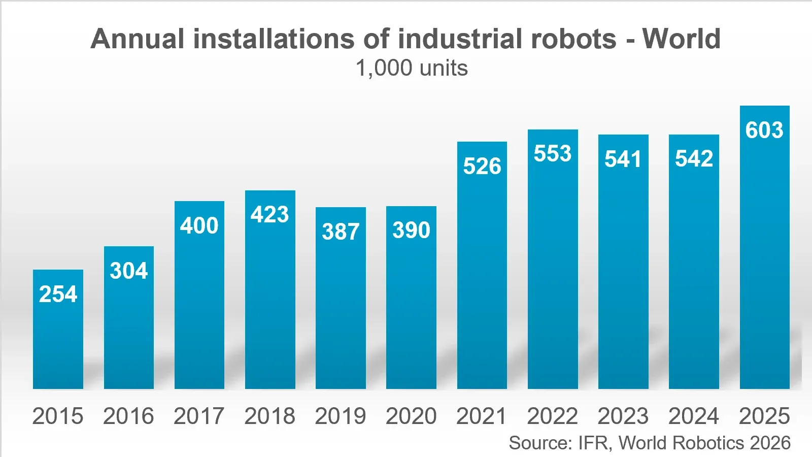 Graph total annual installations of industrial robots 2015-2025.webp