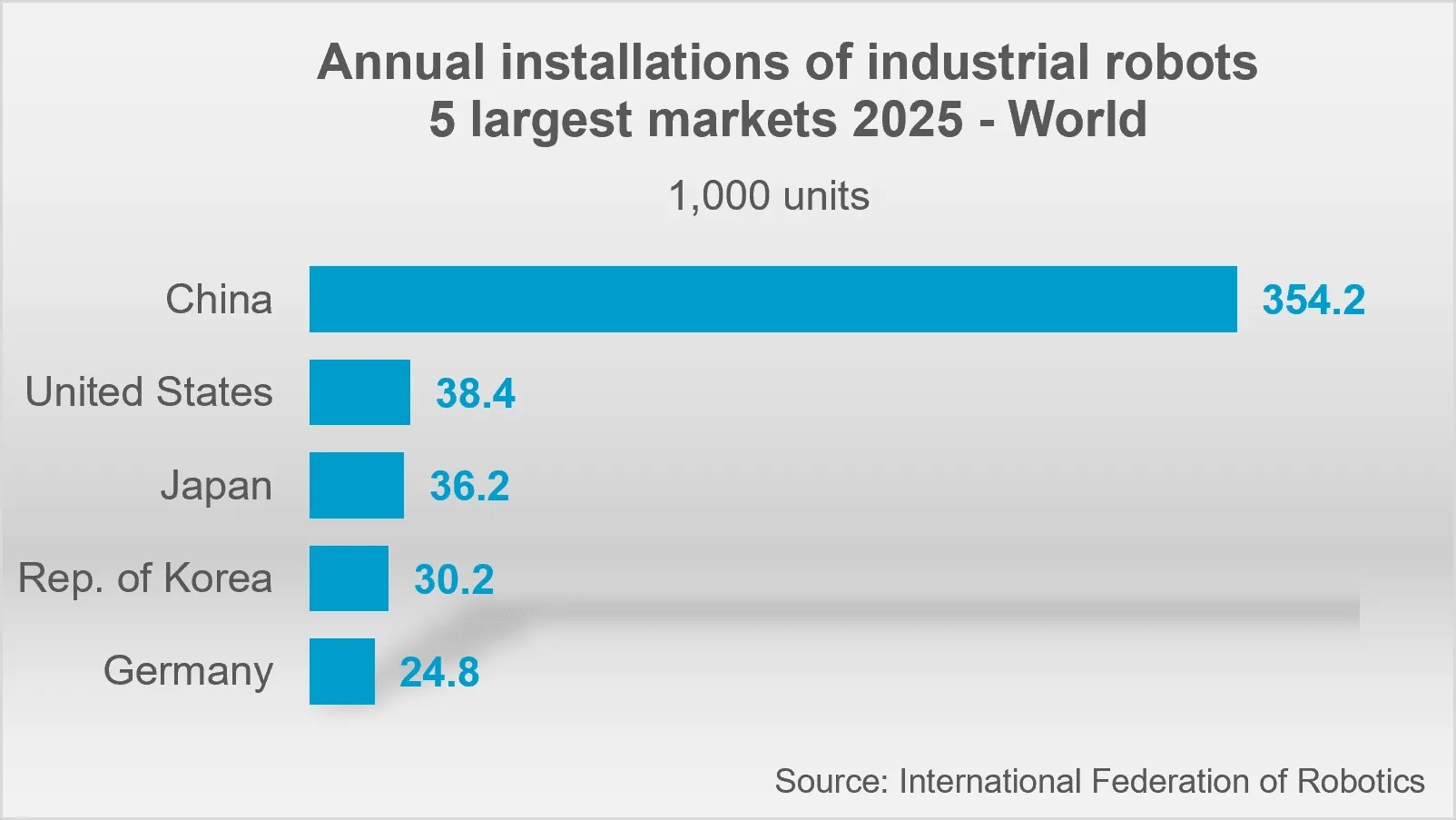 Graphic_World_Robotics_2026_Top_Market_USA.webp