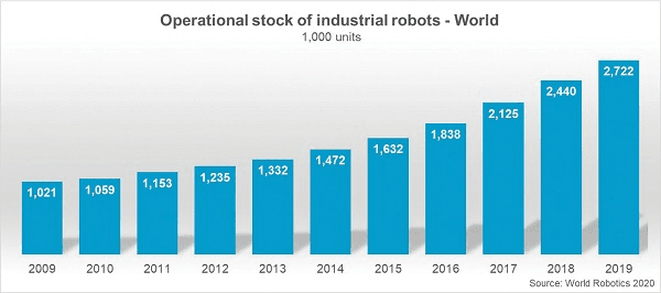raport, T&T, roboti, statistică