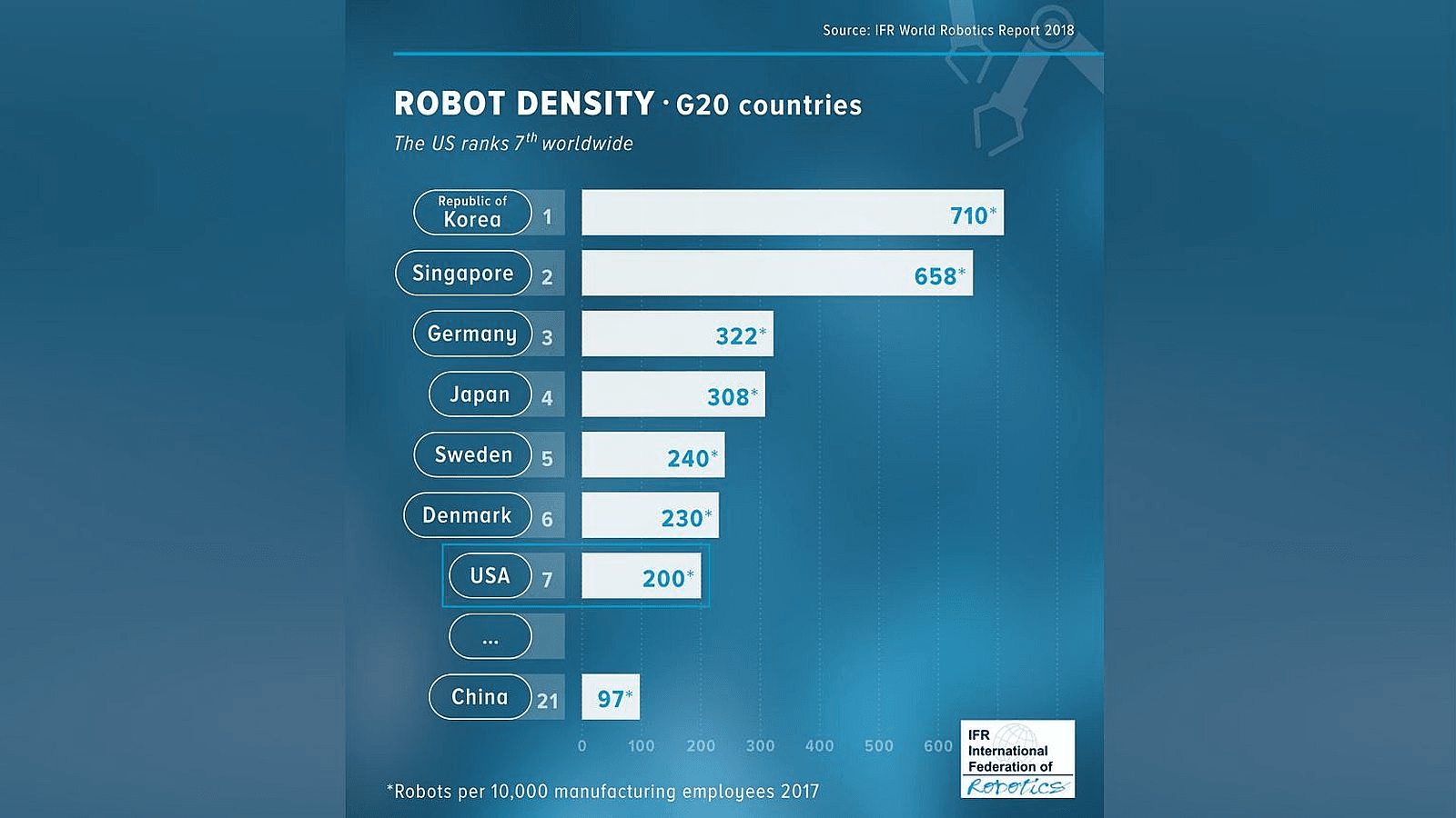 Robot Density, Federatia Internationala de Robotica