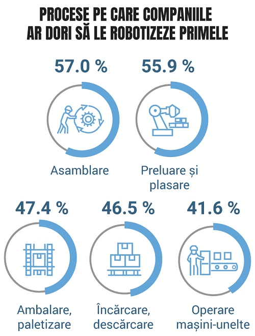 Procese pe care companiile ar dori sa le robotizeze primele