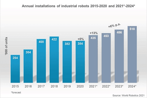 Record de roboţi industriali la nivel global