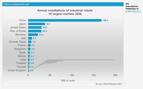 Record de roboţi industriali la nivel global
