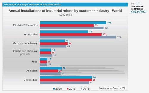 Record de roboţi industriali la nivel global