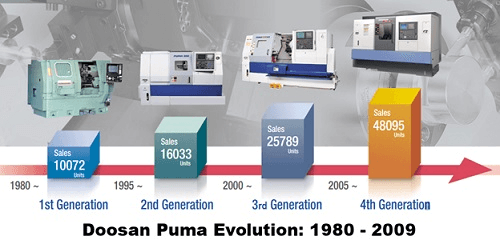 Doosan Machine Tools - la aniversarea a 45 de ani de existență, noutăți la DIMF