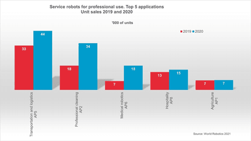 TOP 5 Aplicații în Service Robotics © World Robotics
