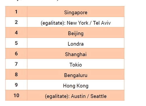 Top 10 orașe ce pot deveni centre de inovație în tehnologie în următorii patru ani (în afara Silicon Valley / San Francisco)