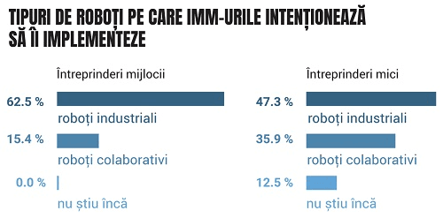 Tipuri de roboti pe care IMM-urile intentioneaza sa ii implementeze_Universal Robots