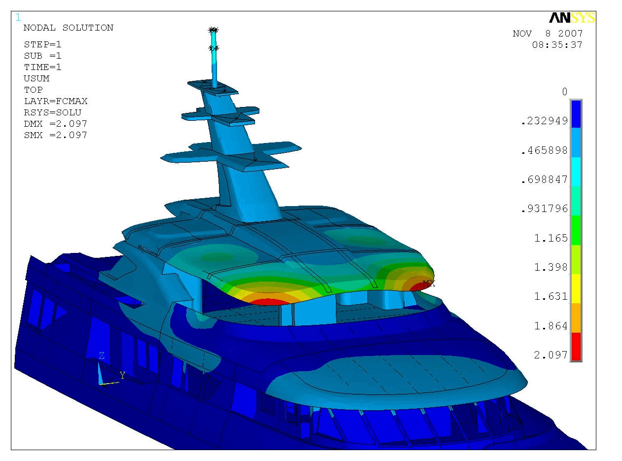 Figura 4 Analiză maritime