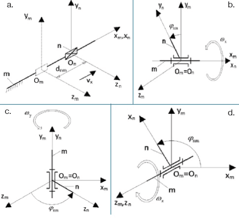 FIGURA 7. Scheme cinematice pentru operatorii omogeni elementari: (a) Translație; (b) Rotație după axa x; (c) Rotație după axa y; (d) Rotație după axa z