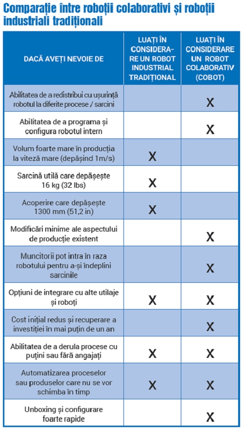 coboti, automatizari, roboti
