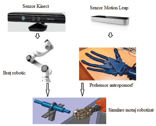 FIGURA 13. Soluție de control pentru o structură robotică formată dintr-un robot colaborativ și un prehensor antropomorf.