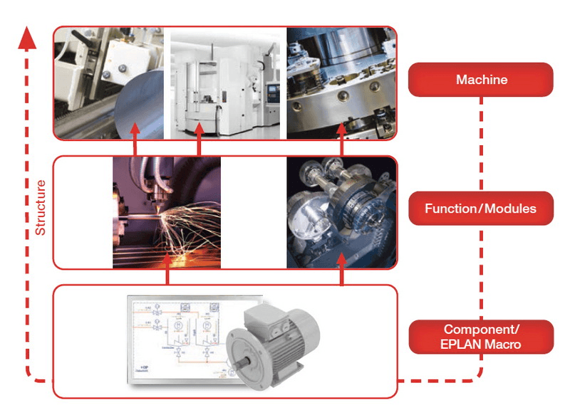 Figura 3 - ePLAN ierarhie funcțională