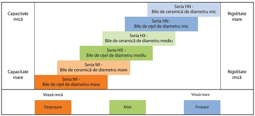 Productivitatea maximă depinde de alegerea și montarea rulmenţilor (II)