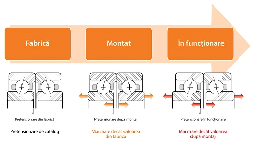 Productivitatea maximă depinde de alegerea și montarea rulmenţilor (II)