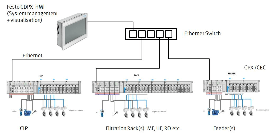 Tratarea apelor de proces, Festo