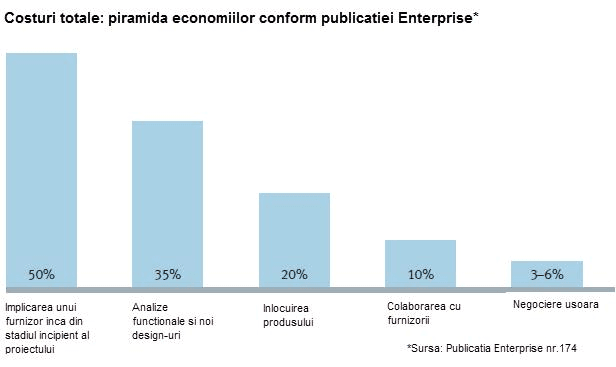Exemplu de calcul: potențial de economisire cu amortizare PPS, Festo