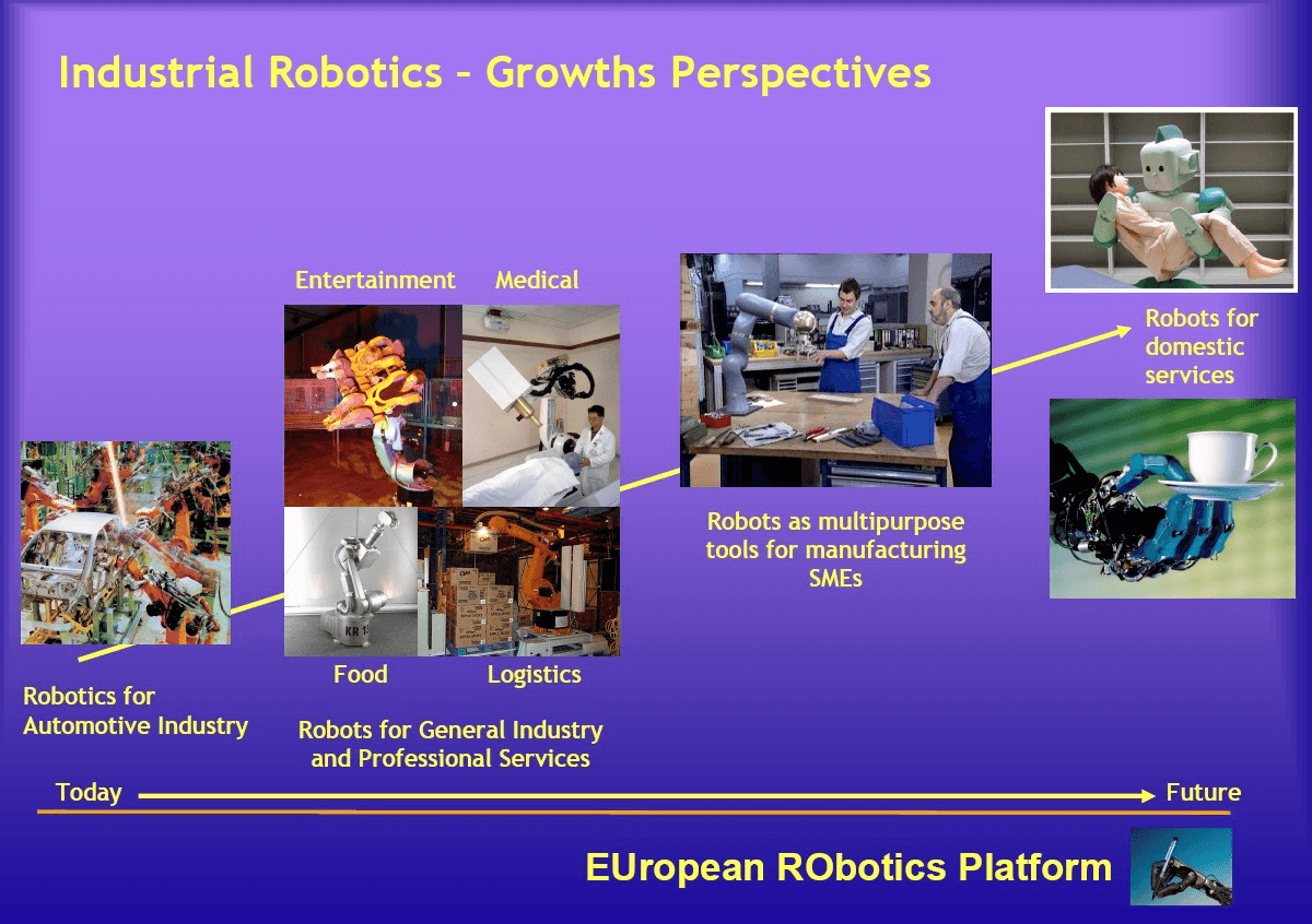 FIGURA 3 - Perspectivele de extindere a aplicaţiilor robotice pe termen scurt, mediu şi lung