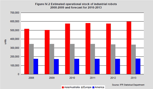 FIGURA 4 - Dinamica vânzărilor de roboţi industriali la nivel mondial (prezent şi perspective)