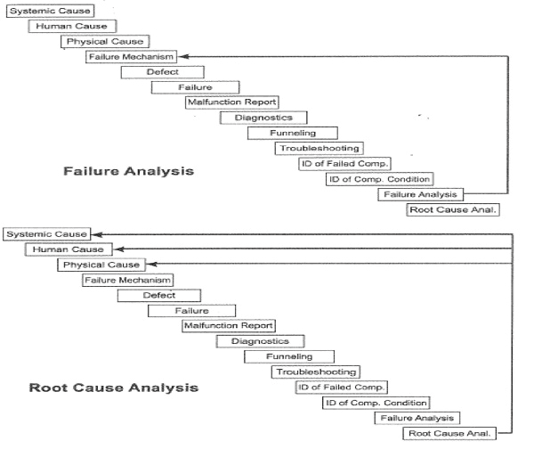 „Failure Mapping Process“