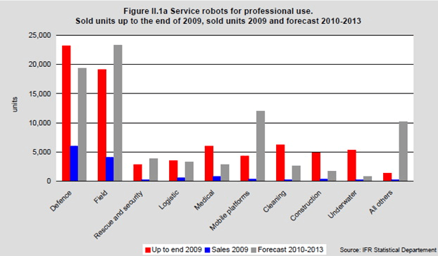 FIGURA 5 - Dinamica vânzărilor de roboţi pentru servicii profesionale (prezent şi perspective)