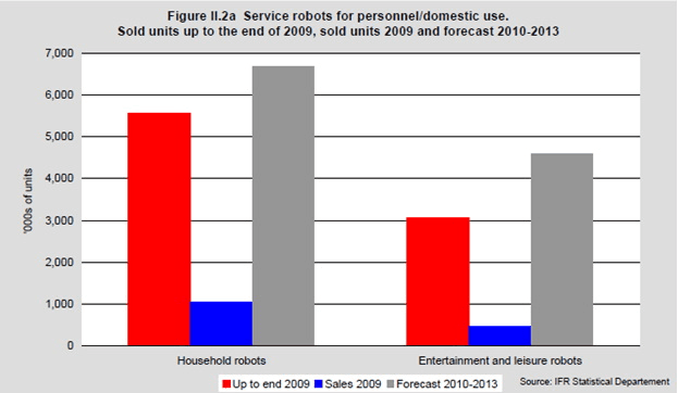 FIGURA 6 - Dinamica vânzărilor de roboţi pentru servicii personale (prezent şi perspective)