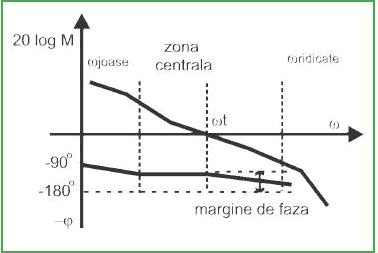 FIGURA 3. Caracteristicile de frecvenţă ale unui sistem automat