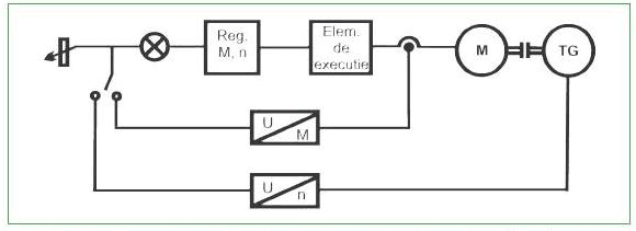 FIGURA 4. Reglarea convergentă a cuplului şi a turaţiei unui motor electric