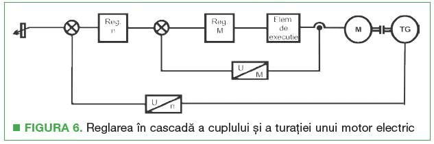 reglarea in cascada