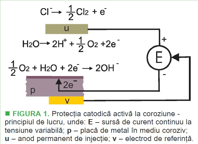 protectie catodica activa la coroziune