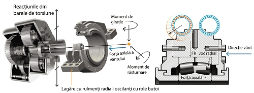 Creşterea fiabilităţii, Timken, echipamente