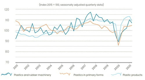 FOTO. Tendințele producției din industria materialelor plastice din UE, 2011-2021. Scăderea bruscă din cauza pandemiei de coronavirus din prima jumătate a anului 2020 a fost urmată de o redresare puternică.