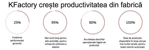 Platforma KFactory Core creşte productivitatea companiilor