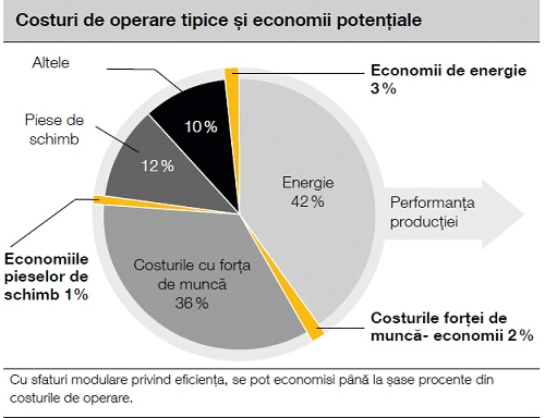 Sustenabilitate şi siguranță alimentară: economii potențiale de până la şase procente