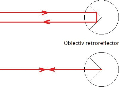Figura 2: Corectarea deviației fasciculului