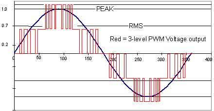 PWM - trei nivele