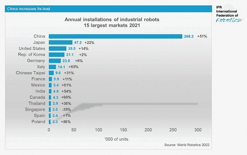 Cea mai mare creștere din toate timpurile - O jumătate de milion de roboți instalați într-un an, în 2021