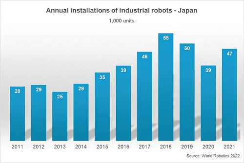 Cea mai mare creștere din toate timpurile - O jumătate de milion de roboți instalați într-un an, în 2021