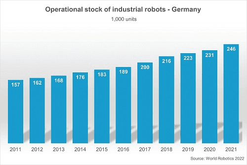 Cea mai mare creștere din toate timpurile - O jumătate de milion de roboți instalați într-un an, în 2021
