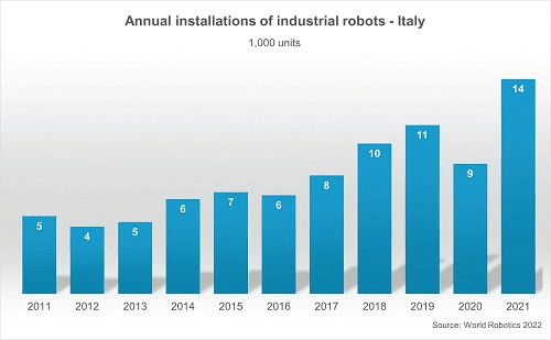 Cea mai mare creștere din toate timpurile - O jumătate de milion de roboți instalați într-un an, în 2021