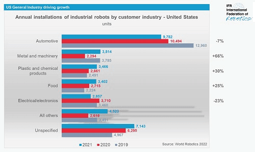 Cea mai mare creștere din toate timpurile - O jumătate de milion de roboți instalați într-un an, în 2021