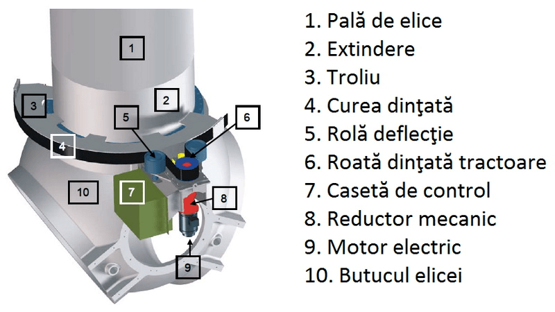 Turbine eoliene, componente