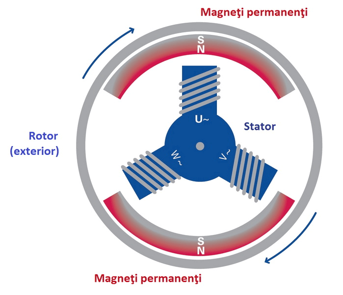 chemă generator electric tipic „gear-less”