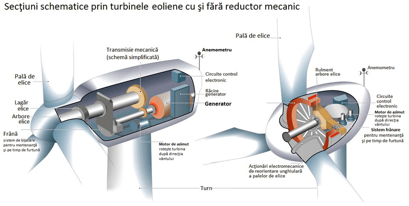 Secţiuni schematice prin turbinele eoliene cu şi fără reductor mecanic