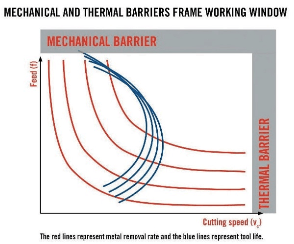 Mechanical and Thermal barriers